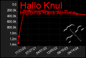 Total Graph of Hallo Knul