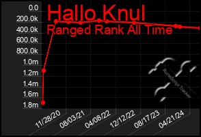 Total Graph of Hallo Knul