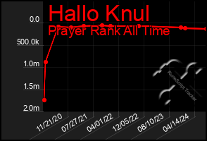 Total Graph of Hallo Knul