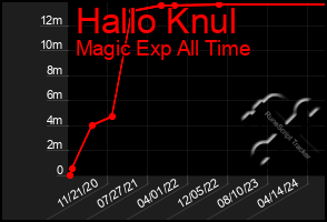 Total Graph of Hallo Knul