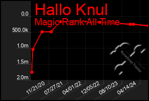 Total Graph of Hallo Knul