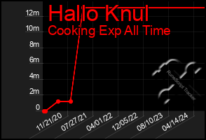 Total Graph of Hallo Knul