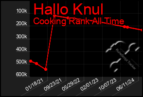 Total Graph of Hallo Knul