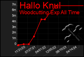 Total Graph of Hallo Knul