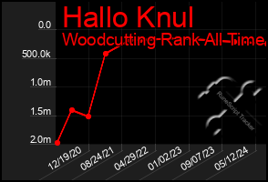 Total Graph of Hallo Knul