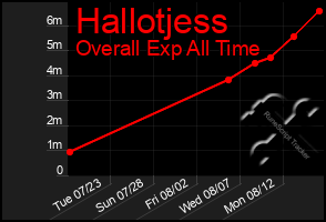 Total Graph of Hallotjess