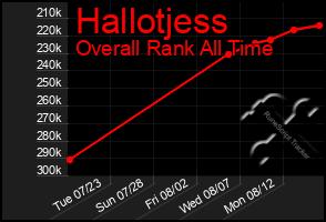 Total Graph of Hallotjess