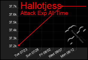 Total Graph of Hallotjess