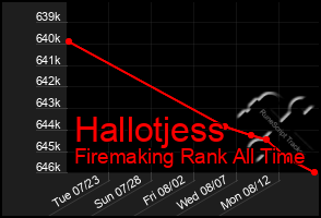 Total Graph of Hallotjess