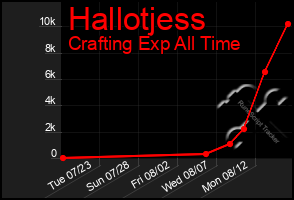 Total Graph of Hallotjess