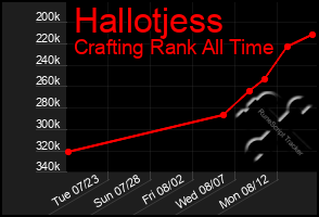 Total Graph of Hallotjess