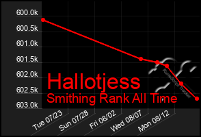 Total Graph of Hallotjess