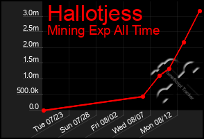 Total Graph of Hallotjess