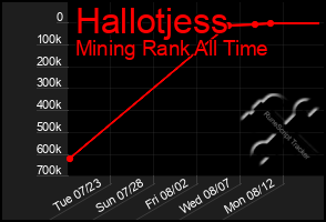 Total Graph of Hallotjess