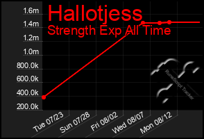 Total Graph of Hallotjess