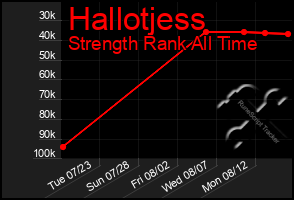 Total Graph of Hallotjess