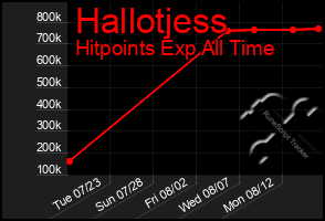 Total Graph of Hallotjess