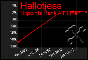 Total Graph of Hallotjess