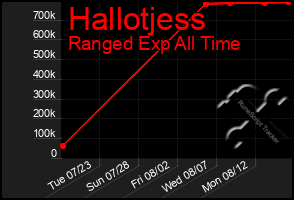 Total Graph of Hallotjess