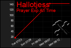 Total Graph of Hallotjess