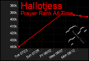 Total Graph of Hallotjess