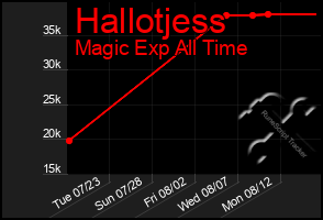 Total Graph of Hallotjess