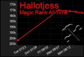 Total Graph of Hallotjess