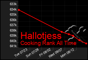 Total Graph of Hallotjess