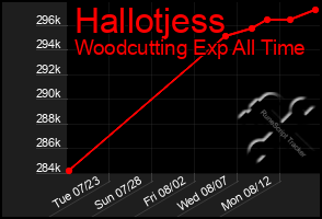 Total Graph of Hallotjess