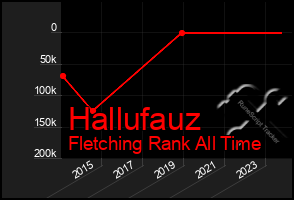 Total Graph of Hallufauz