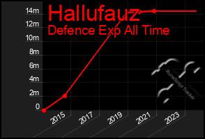 Total Graph of Hallufauz