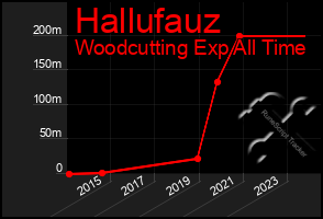 Total Graph of Hallufauz