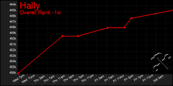 Last 7 Days Graph of Hally