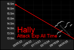 Total Graph of Hally