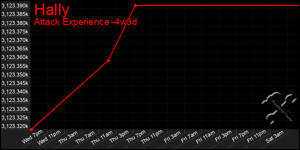 Last 31 Days Graph of Hally