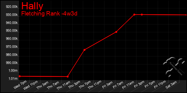 Last 31 Days Graph of Hally