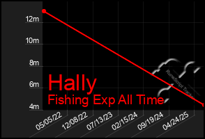 Total Graph of Hally
