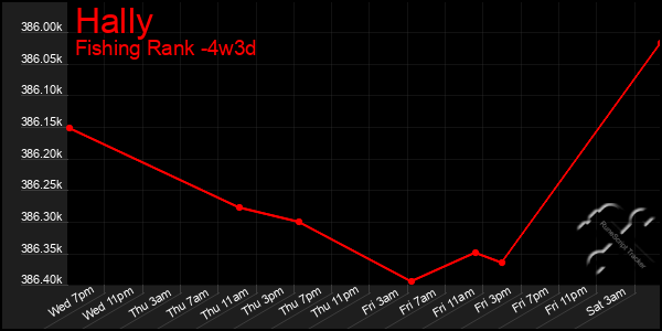 Last 31 Days Graph of Hally