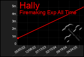 Total Graph of Hally