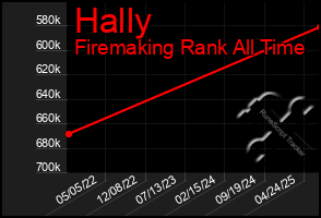 Total Graph of Hally