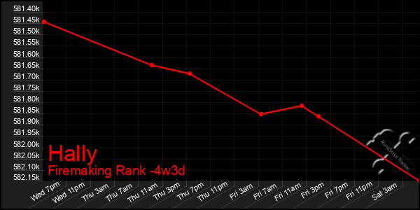 Last 31 Days Graph of Hally