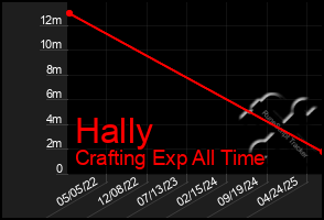 Total Graph of Hally