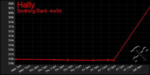 Last 31 Days Graph of Hally