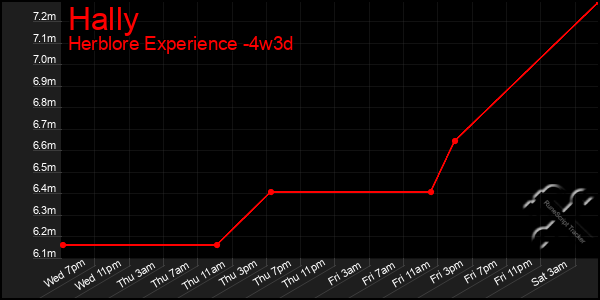 Last 31 Days Graph of Hally