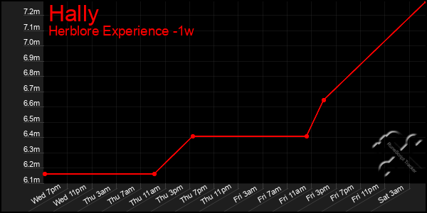 Last 7 Days Graph of Hally
