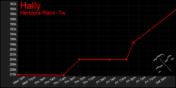 Last 7 Days Graph of Hally
