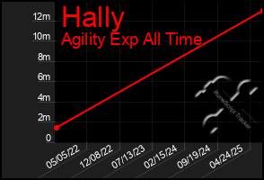 Total Graph of Hally