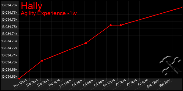 Last 7 Days Graph of Hally