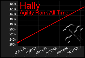 Total Graph of Hally