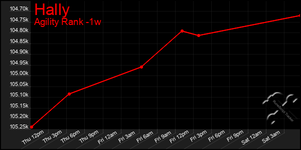 Last 7 Days Graph of Hally